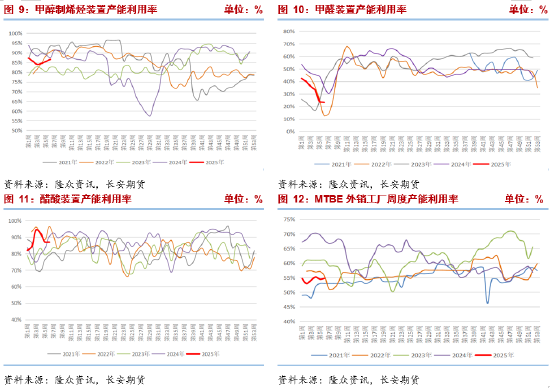 长安期货张晨：进口减量与国内供应增长并存，甲醇上下两难-第6张图片