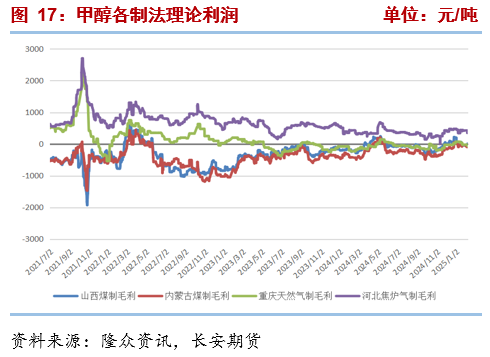长安期货张晨：进口减量与国内供应增长并存，甲醇上下两难-第8张图片