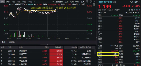 AI+国防军工继续活跃，航锦科技五连板，长城军工首板！国防军工ETF（512810）爆量溢价！-第1张图片