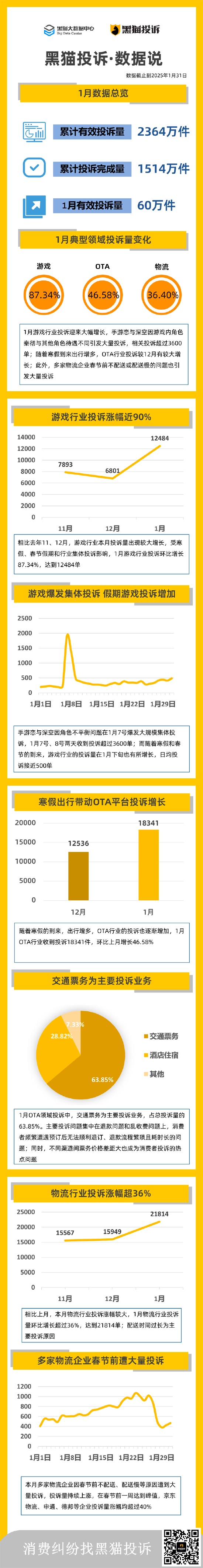黑猫投诉1月数据说：游戏、出行投诉增多 物流配送问题受诟病-第1张图片