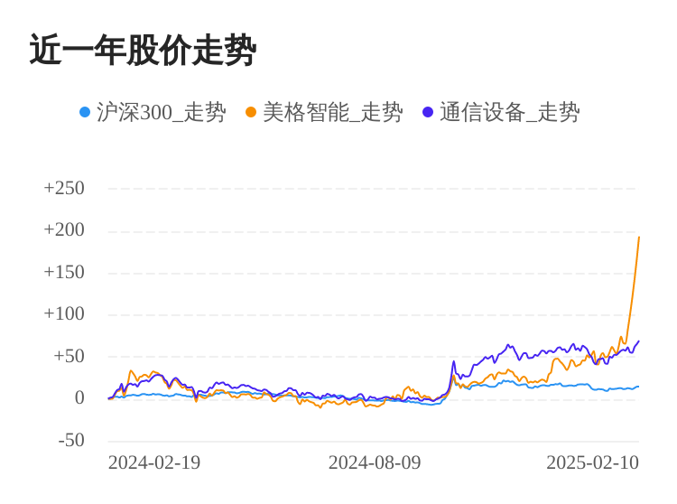 美格智能02月10日大涨，股价创历史新高-第1张图片