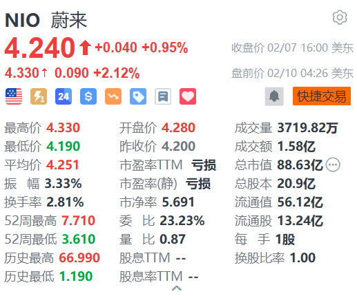 蔚来盘前涨超2% 上海换电站已基本接近盈利-第1张图片