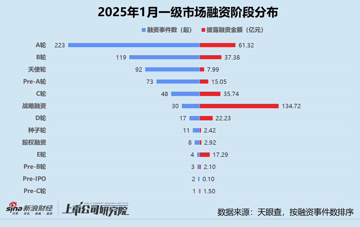 创投月报 | 1月融资量价齐跌：鼎晖投资、元禾璞华设并购基金 金川镍钴97亿融资刷新行业纪录-第2张图片