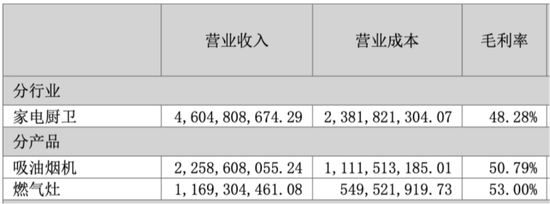 市值200亿，现金90亿，分红59亿！老板电器：成于专注，困于一隅-第21张图片