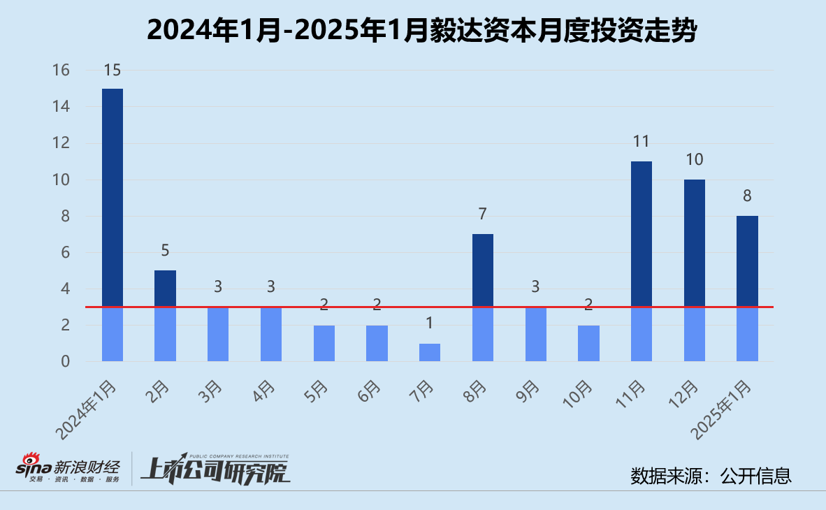 创投月报 | 毅达资本：投资频率暂未彻底恢复 四分之三投向先进制造领域-第1张图片