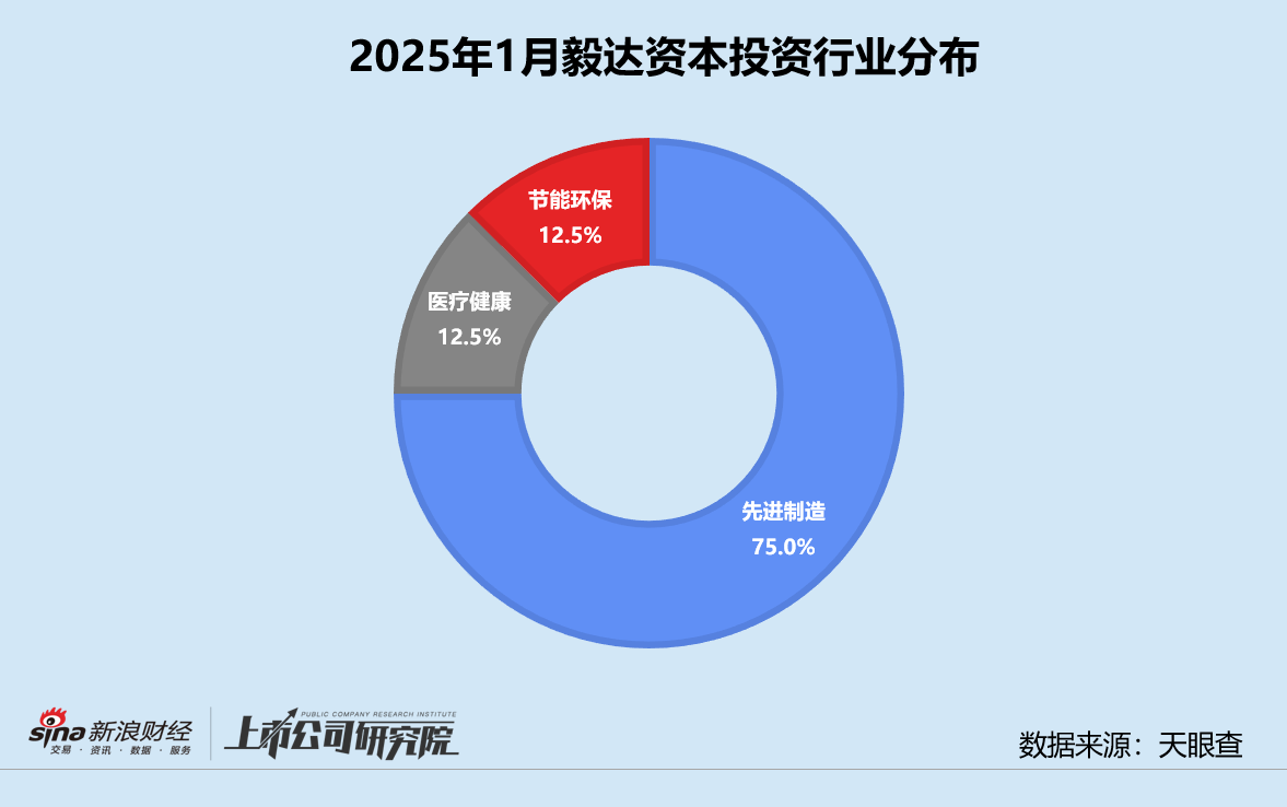 创投月报 | 毅达资本：投资频率暂未彻底恢复 四分之三投向先进制造领域-第3张图片