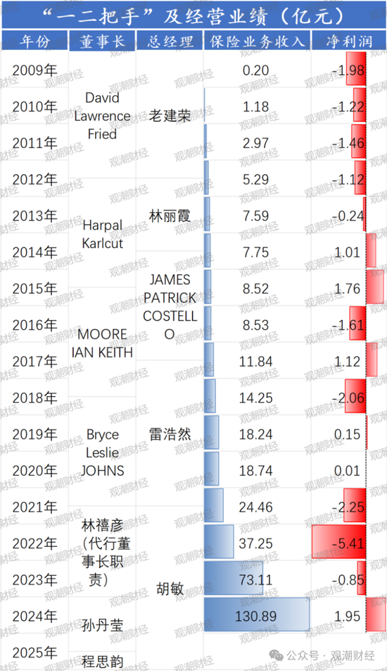 换帅与业绩之变！汇丰人寿董事长转战银行 银保乏力下继任者能否延续盈利？-第9张图片