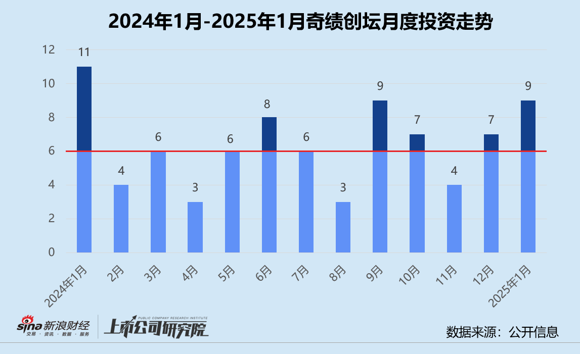创投月报 | 奇绩创坛：人工智能获投项目占比超55% 高调押注3D生成大模型公司-第1张图片