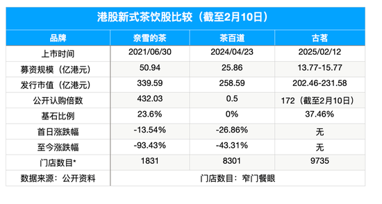 腾讯、美团龙珠力挺，古茗能否破除茶饮破发“魔咒”？-第2张图片