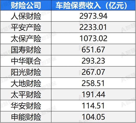 车险承保盈利182亿！36家承保亏损 中小险企如何夹缝求生？-第1张图片
