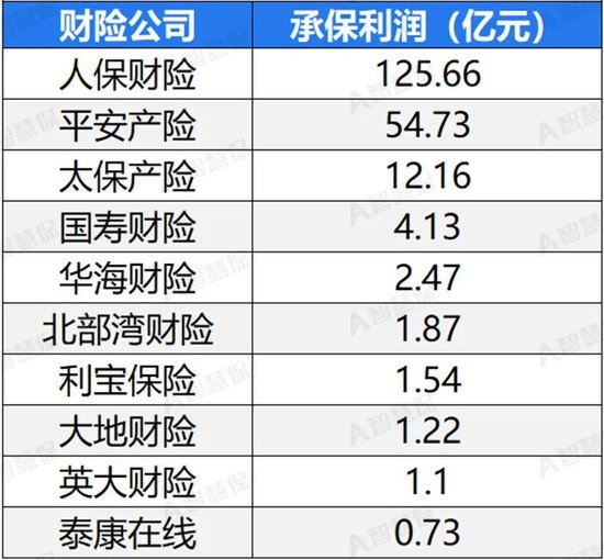 车险承保盈利182亿！36家承保亏损 中小险企如何夹缝求生？-第2张图片