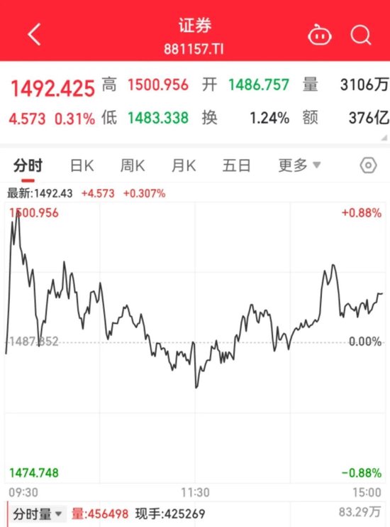 “牛市旗手”四连涨，后市怎么走？-第1张图片