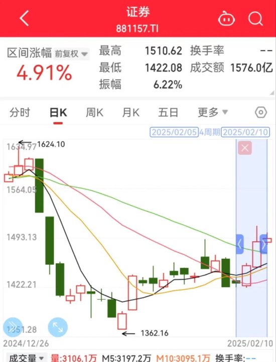 “牛市旗手”四连涨，后市怎么走？-第2张图片