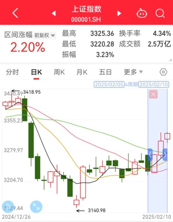 “牛市旗手”四连涨，后市怎么走？-第3张图片