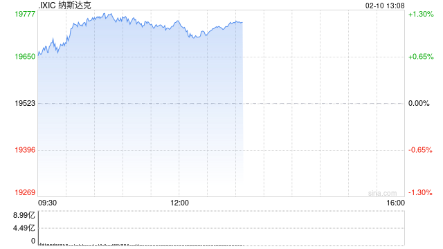 午盘：美股走高科技股领涨 纳指上涨超200点-第1张图片