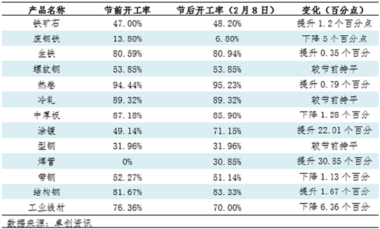 【复工专题】节后钢铁上下游产业链复工情况调研汇总-第4张图片