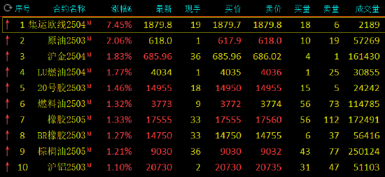 期市开盘：集运指数涨超7% SC原油涨超2%-第3张图片