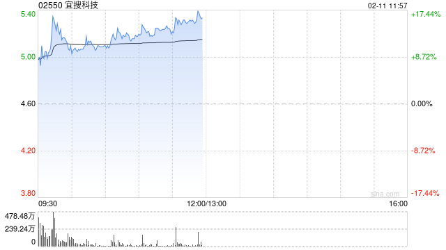 宜搜科技早盘一度涨超16% 近期出现多次转存仓异动-第1张图片