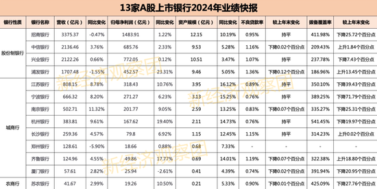 13家上市银行业绩快报：10家营收正增长 浦发银行不良率居高-第1张图片
