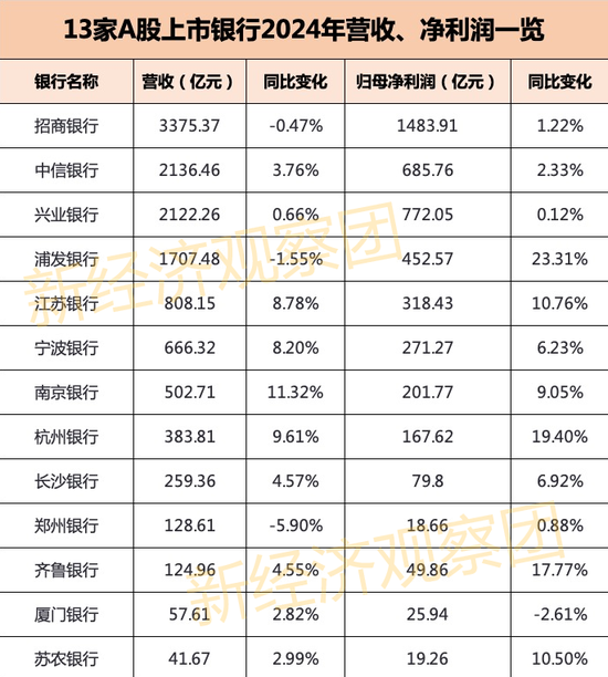 13家上市银行业绩快报：10家营收正增长 浦发银行不良率居高-第2张图片
