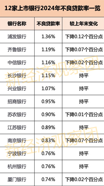 13家上市银行业绩快报：10家营收正增长 浦发银行不良率居高-第4张图片