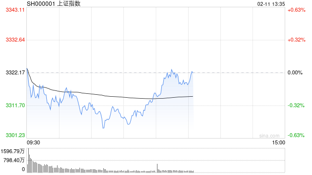 午评：指数调整创指半日跌近1% DeepSeek概念持续活跃-第1张图片