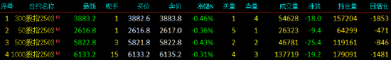 股指期货窄幅震荡 IF主力合约跌0.46%-第3张图片
