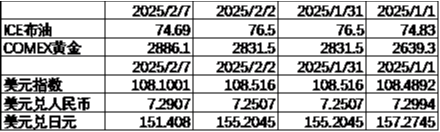 中加基金配置周报｜国内通胀温和回升，美国就业数据走弱-第9张图片