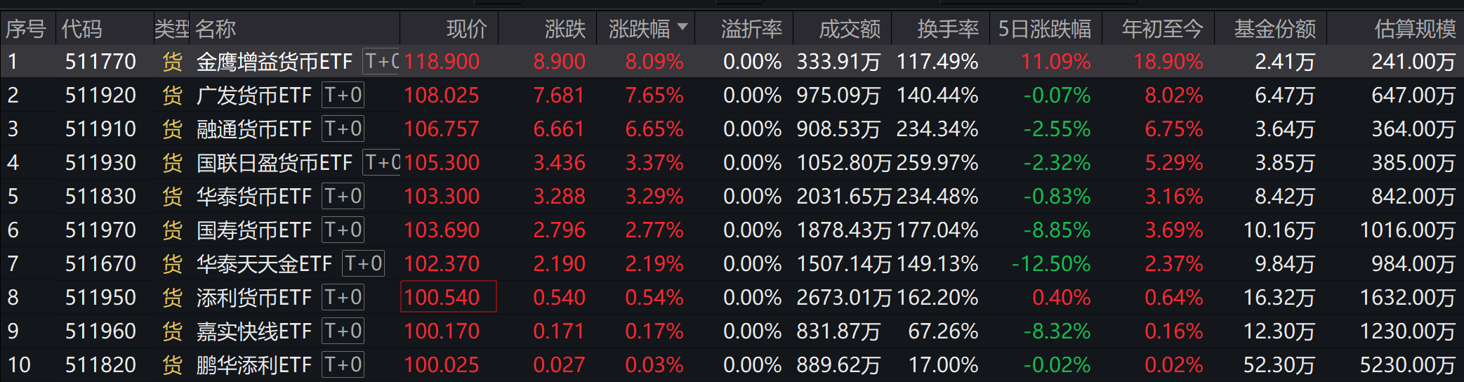 7只产品紧急停牌！谁在炒作货币ETF？-第1张图片