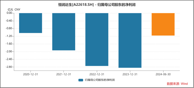 恒润达生IPO募资额超总资产7倍 无产品、资金紧张、商业前景渺茫 何以支撑百亿估值？-第2张图片