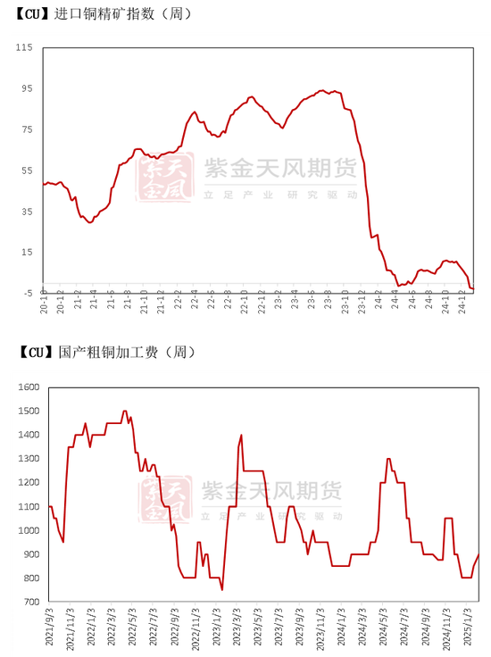 铜：差异化的铜价-第4张图片