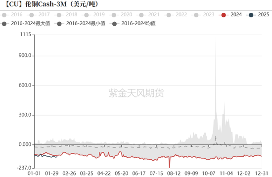 铜：差异化的铜价-第9张图片