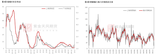 铜：差异化的铜价-第15张图片