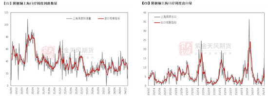 铜：差异化的铜价-第16张图片