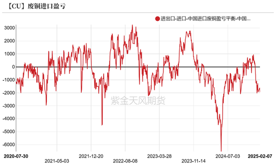 铜：差异化的铜价-第19张图片