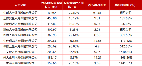 “难兄难弟”各亏17亿！十家“银行系”险企2024成绩揭榜：合计净利99.4亿 新会计准则影响深远-第1张图片