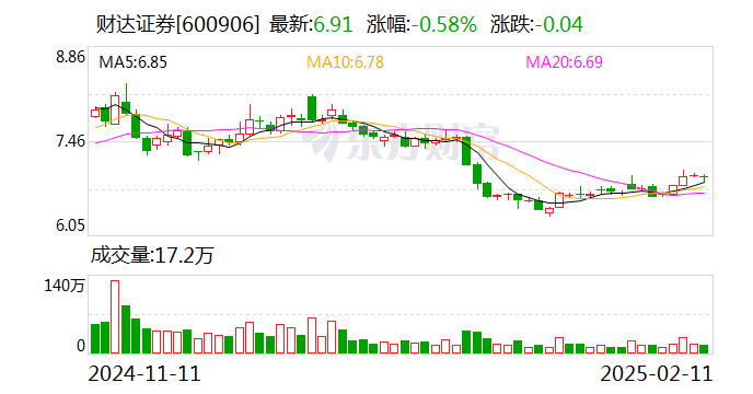 财达证券获批发行不超30亿元次级债券-第1张图片
