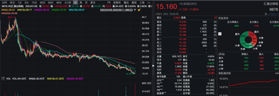 沾“D”就暴涨？！多只低位港股借力翻身，券商火线解读→-第1张图片