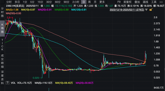 沾“D”就暴涨？！多只低位港股借力翻身，券商火线解读→-第4张图片