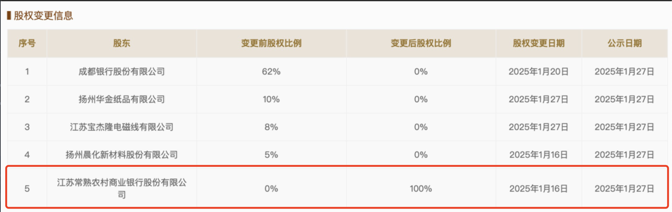 开年又一例！中小银行吸收合并提速 常熟银行拟“收编”3家村镇行-第2张图片