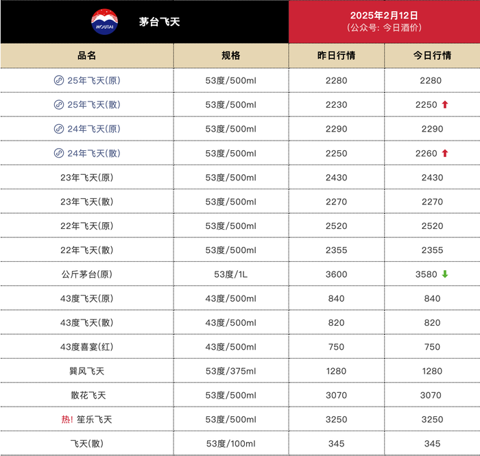 今日飞天茅台散瓶批发参考价报2250元/瓶，较昨日上涨20元-第1张图片