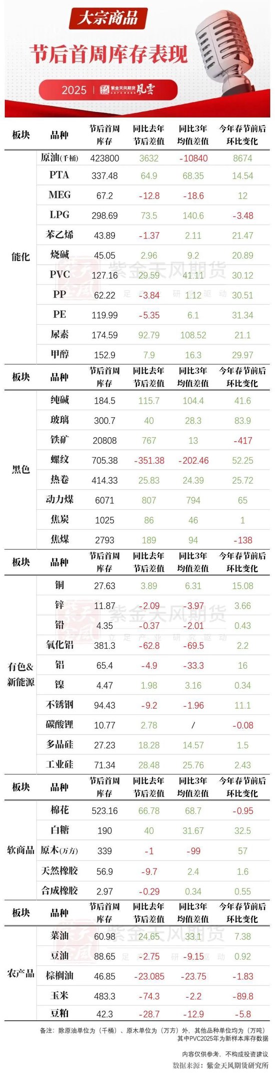 节后首周，大宗商品库存表现如何？-第3张图片