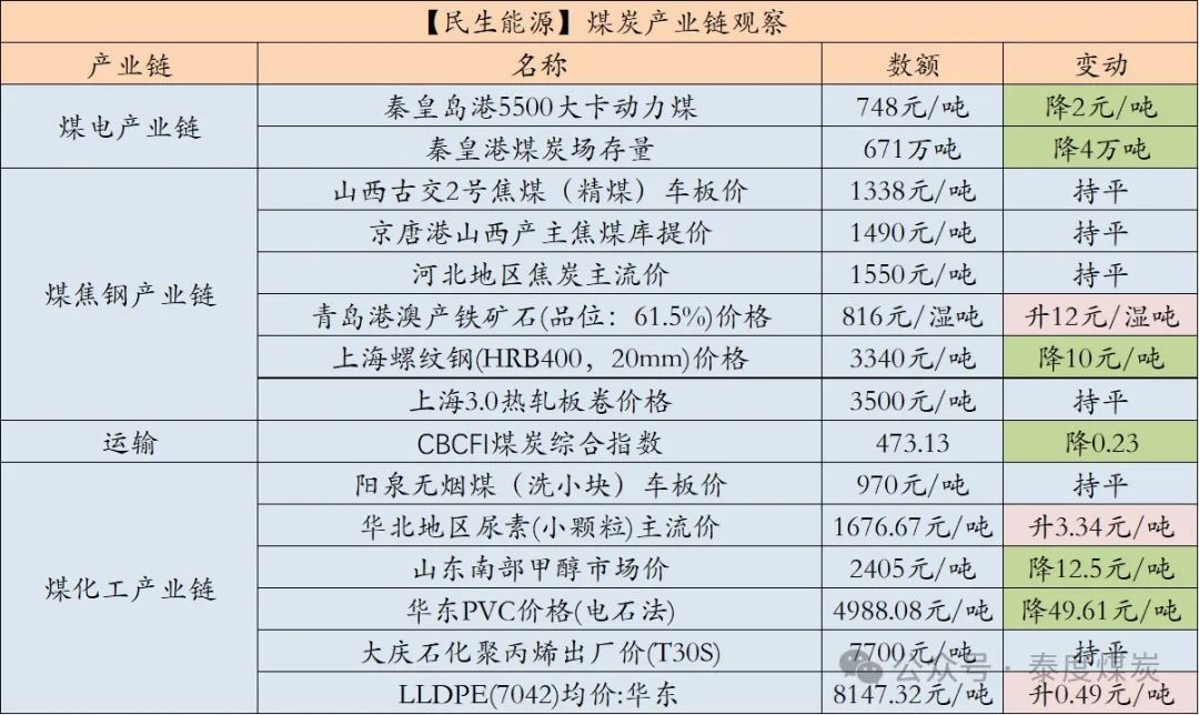 【民生能源 周泰团队】煤炭日报：EIA：2025年美国煤炭产量预计同比降6.53%，出口降5.58%-第2张图片