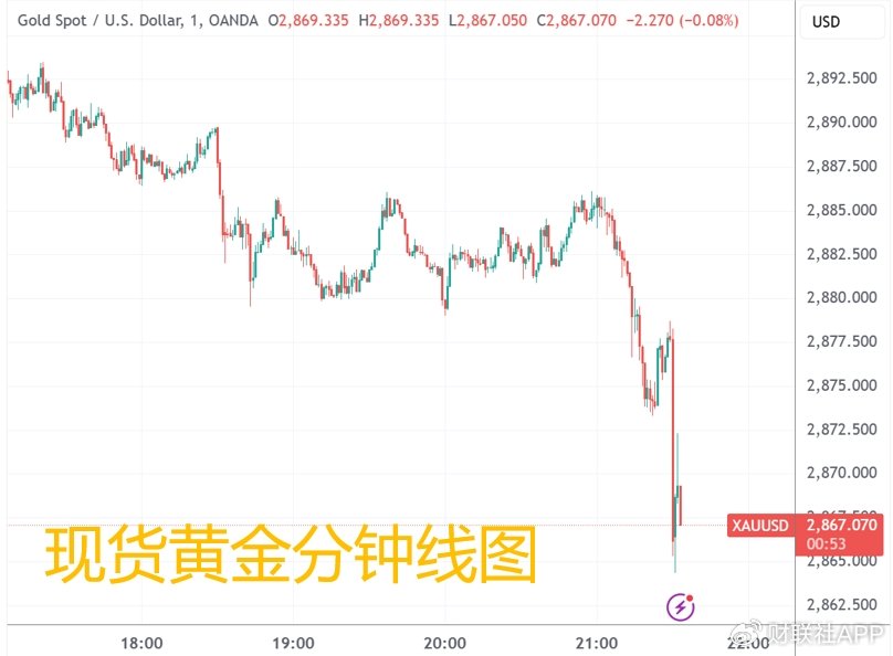 美CPI数据引发美股盘前跳水 黄金承压下跌 | 今夜看点-第1张图片