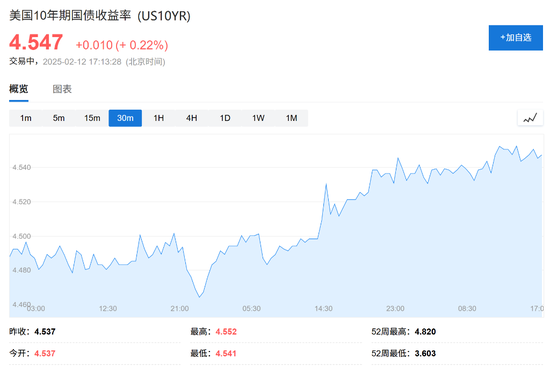 通胀全线超预期！美股期货直线跳水，美债收益率快速上扬，美元指数短线拉升-第3张图片
