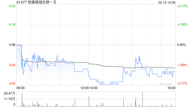 欧康维视生物-B：2024年度收益同比增长65.6%至70.5%-第1张图片
