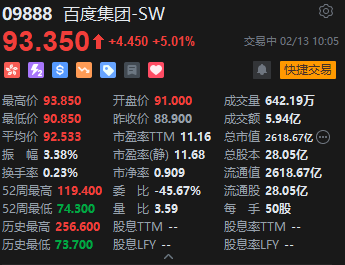 港股百度集团涨超5% 传正讨论在阿联酋运营机器人出租车-第1张图片