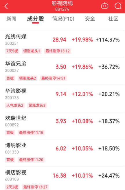 三大指数均调整，全天成交放量至1.85万亿元-第7张图片