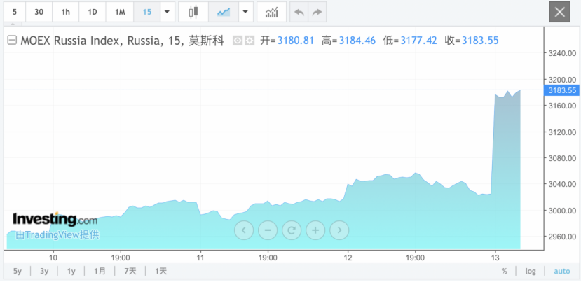 俄罗斯主要指数全线大涨！特朗普，突然宣布-第1张图片