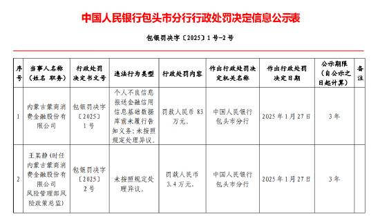内蒙古蒙商消费金融被罚83万元：因个人不良信息报送金融信用信息基础数据库前未履行告知义务等-第1张图片